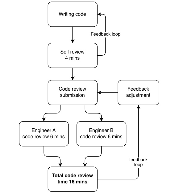 Code review time with self review would be faster