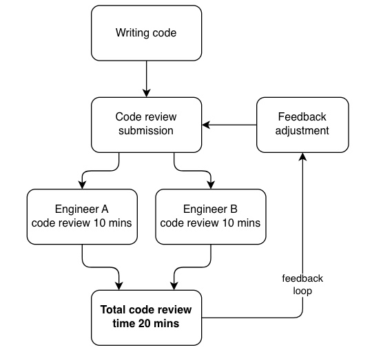 Code review time without self review would be longer